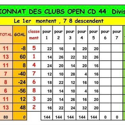 Classement Championnat des clubs