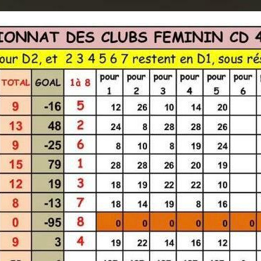 Classement Championnat des clubs